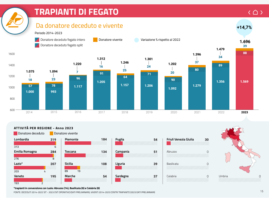 statistiche-trapianti